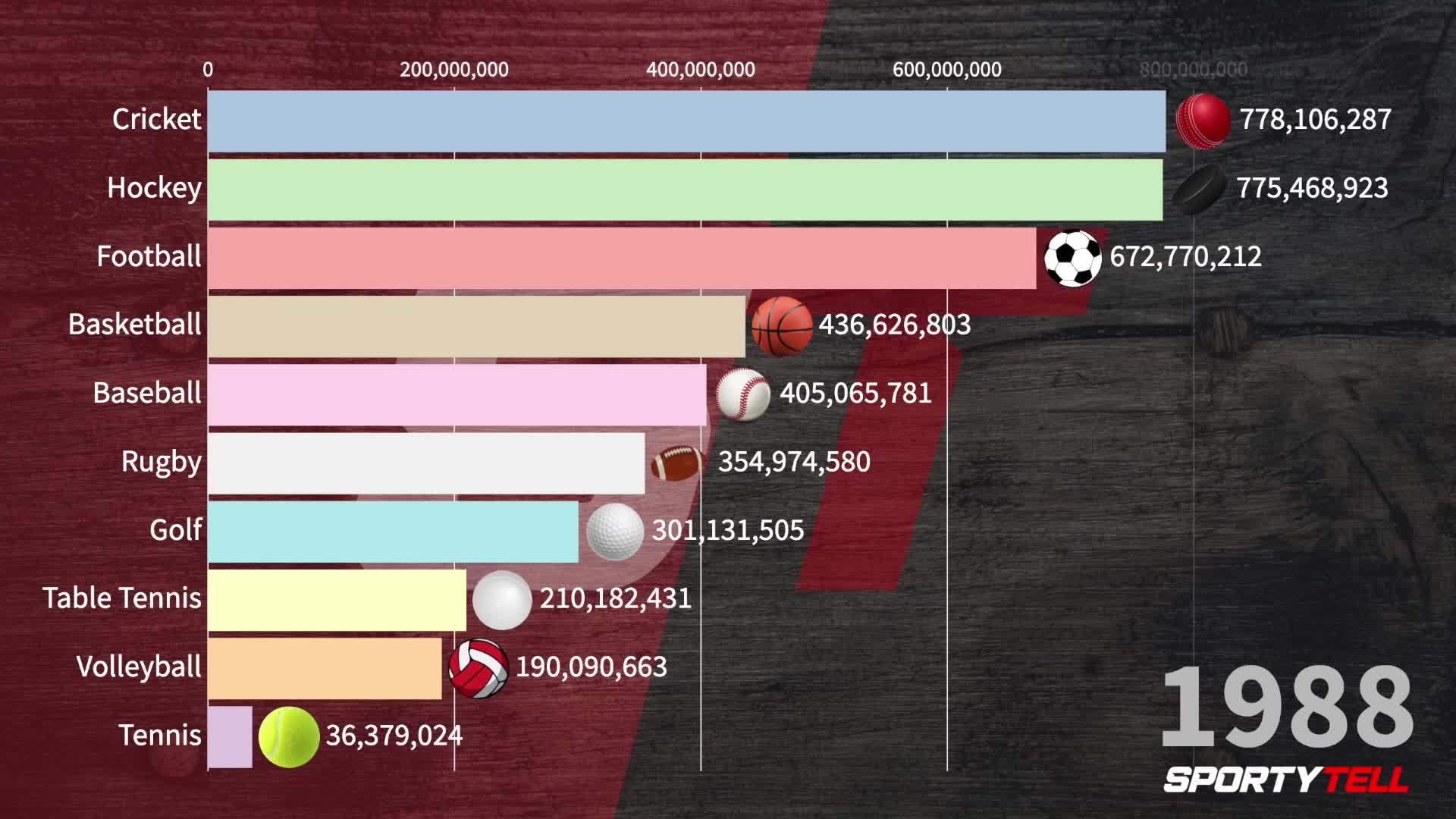 What Sport is Played the Most in the World?  